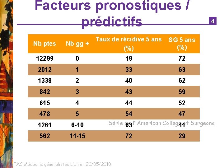 Facteurs pronostiques / prédictifs Nb ptes Nb gg + Taux de récidive 5 ans