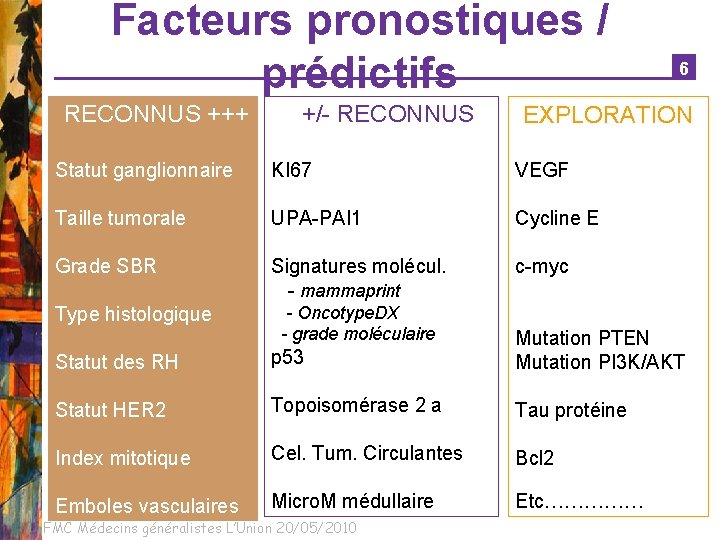 Facteurs pronostiques / prédictifs RECONNUS +++ +/- RECONNUS EXPLORATION Statut ganglionnaire KI 67 VEGF