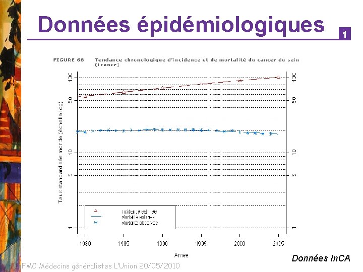 Données épidémiologiques FMC Médecins généralistes L’Union 20/05/2010 1 Données In. CA 