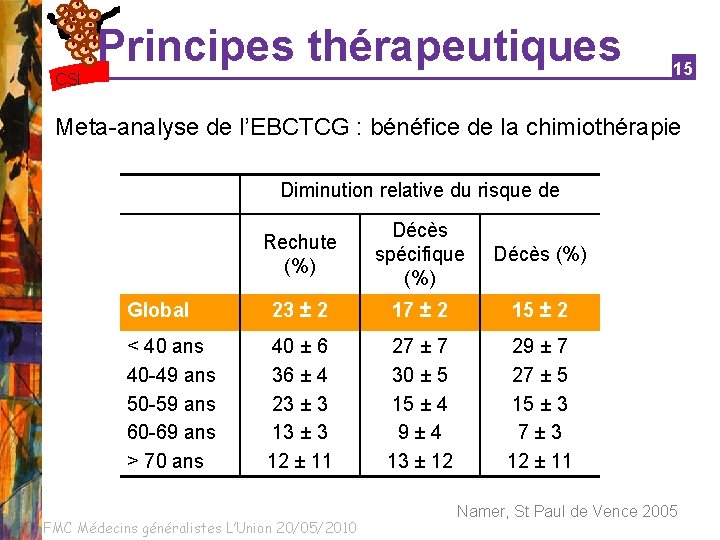 Principes thérapeutiques CSI 15 Meta-analyse de l’EBCTCG : bénéfice de la chimiothérapie Diminution relative