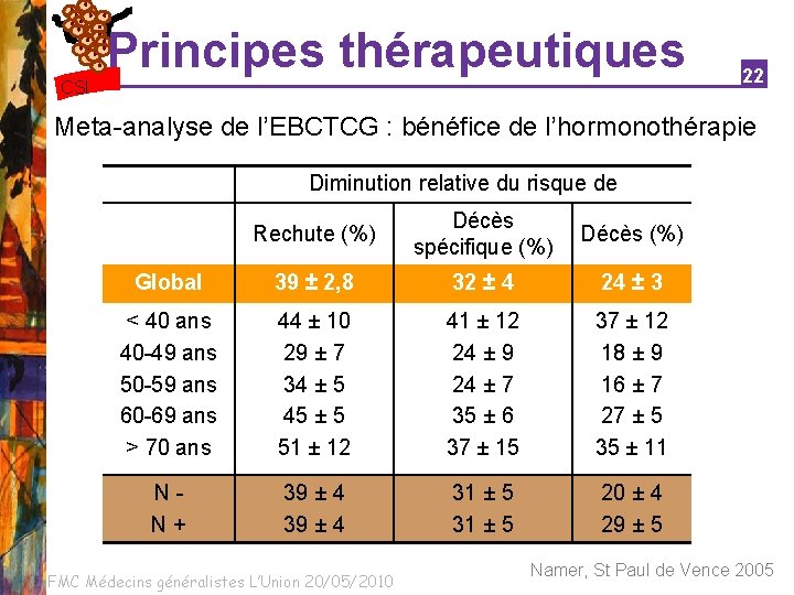 Principes thérapeutiques CSI 22 Meta-analyse de l’EBCTCG : bénéfice de l’hormonothérapie Diminution relative du