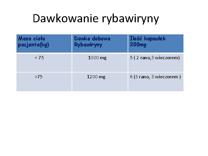 Dawkowanie rybawiryny Masa ciała pacjenta(kg) Dawka dobowa Rybawiryny Ilość kapsułek 200 mg < 75