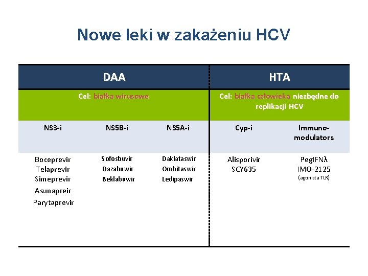 Nowe leki w zakażeniu HCV NS 3 -i Boceprevir Telaprevir Simeprevir Asunapreir Parytaprevir DAA