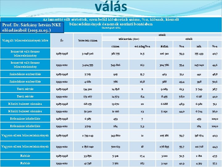 válás Az ismertté vált sértettek, ezen belül időskorúak száma, %-a, időszak, kiemelt bűncselekmények és válás Az ismertté vált sértettek, ezen belül időskorúak száma, %-a, időszak, kiemelt bűncselekmények és