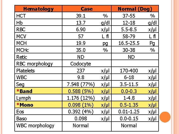 Hematology HCT Hb RBC MCV MCHc Retic RBC morphology Platelets WBC Seg *Band Lymph