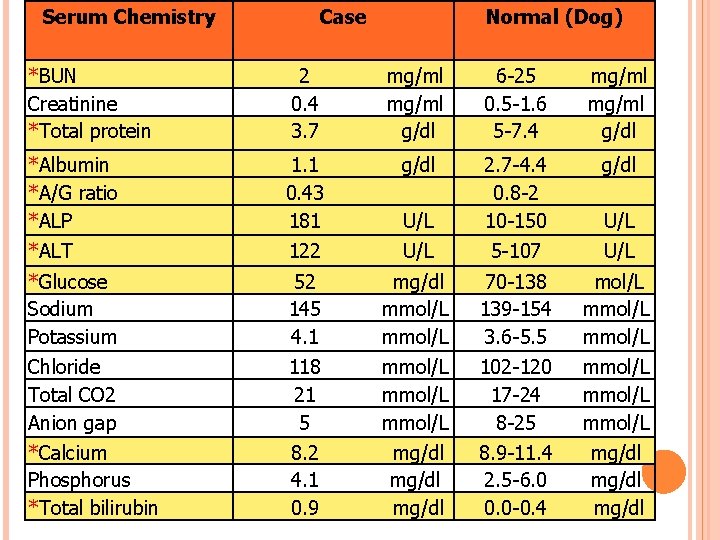 Serum Chemistry Case Normal (Dog) *BUN Creatinine *Total protein 2 0. 4 3. 7