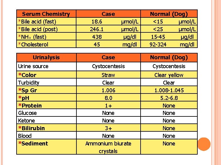Serum Chemistry *Bile acid (fast) *Bile acid (post) *NH₃ (fast) *Cholesterol Urinalysis Case 18.