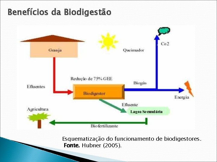 Benefícios da Biodigestão Esquematização do funcionamento de biodigestores. Fonte. Hubner (2005). 