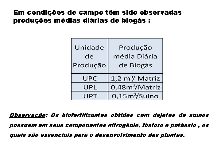 Em condições de campo têm sido observadas produções médias diárias de biogás : Observação: