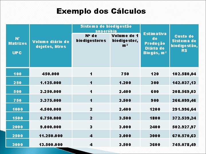 Exemplo dos Cálculos N° Matrizes Volume diário de dejetos, litros Sistema de biodigestão anaeróbia