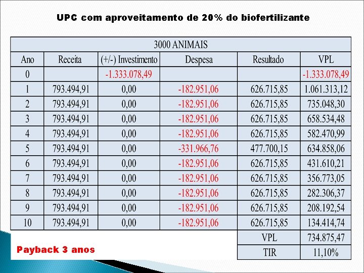 UPC com aproveitamento de 20% do biofertilizante Payback 3 anos 