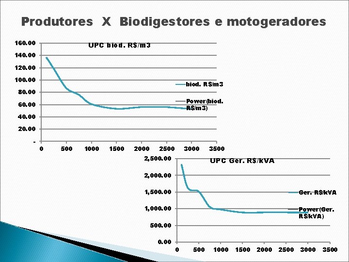 Produtores X Biodigestores e motogeradores 160. 00 UPC biod. R$/m 3 140. 00 R