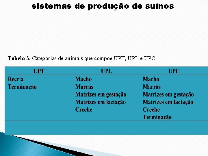 sistemas de produção de suínos Tabela 3. Categorias de animais que compõe UPT, UPL