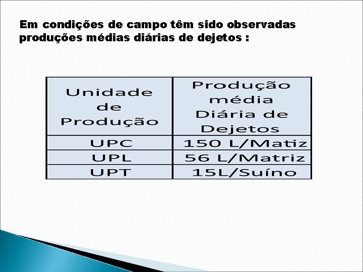 Em condições de campo têm sido observadas produções médias diárias de dejetos : 