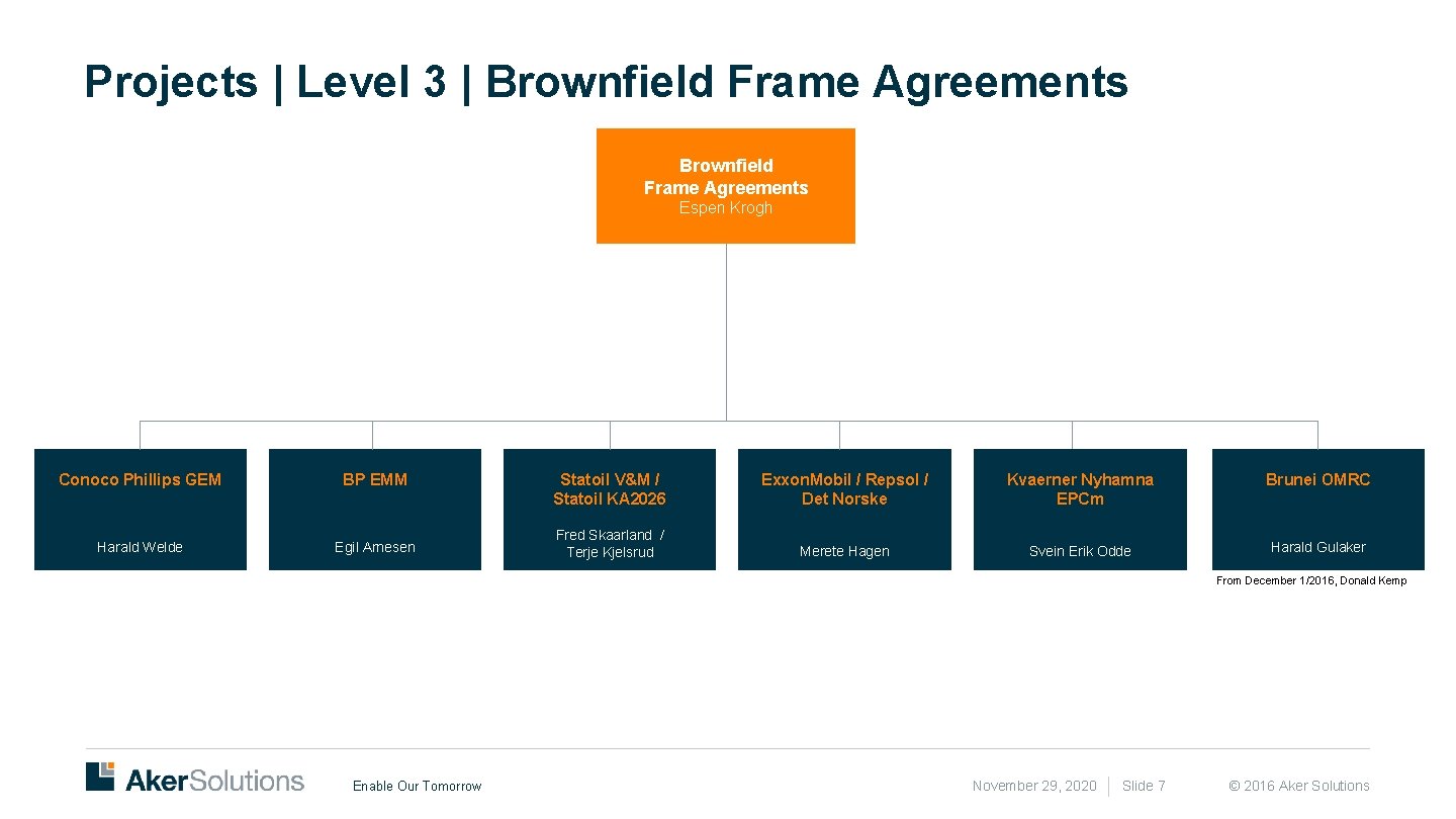 Projects | Level 3 | Brownfield Frame Agreements Espen Krogh Conoco Phillips GEM BP