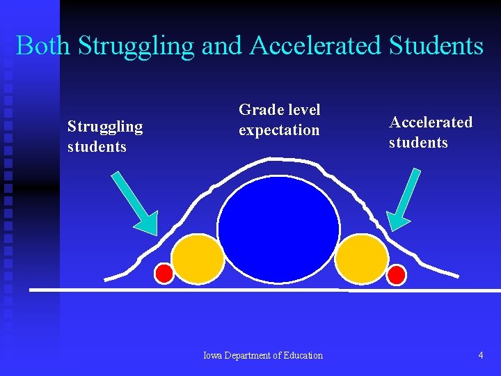 Both Struggling and Accelerated Students Struggling students Grade level expectation Iowa Department of Education