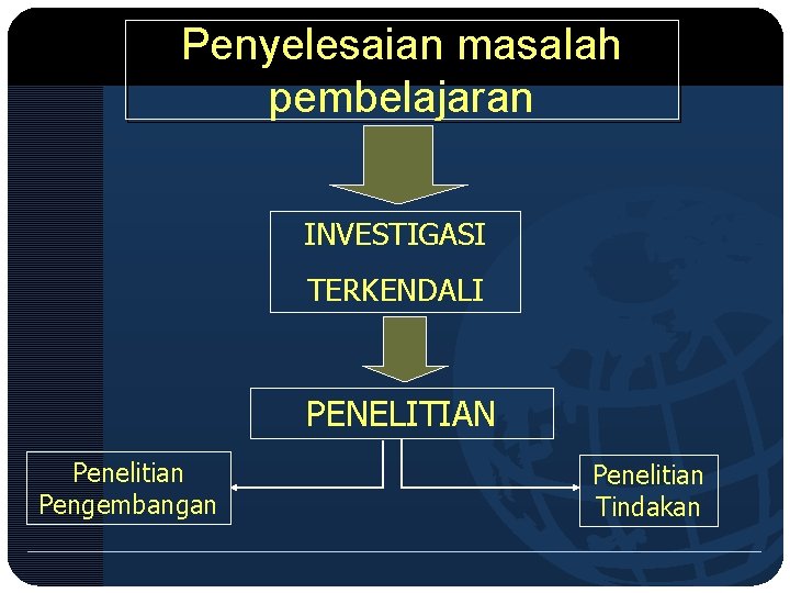 Penyelesaian masalah pembelajaran INVESTIGASI TERKENDALI PENELITIAN Penelitian Pengembangan Penelitian Tindakan 