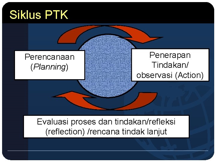 Siklus PTK Perencanaan (Planning) Penerapan Tindakan/ observasi (Action) Evaluasi proses dan tindakan/refleksi (reflection) /rencana