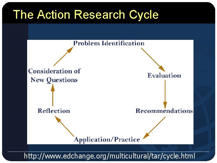 The Action Research Cycle http: //www. edchange. org/multicultural/tar/cycle. html 