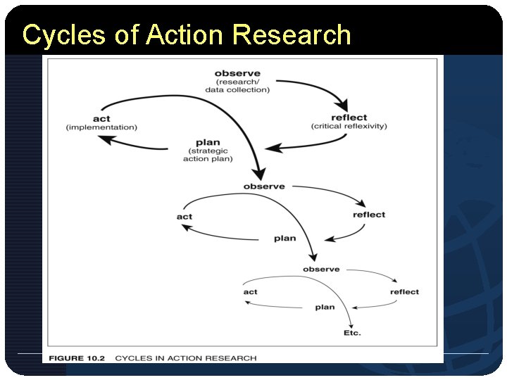 Cycles of Action Research 