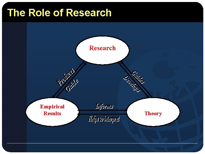 The Role of Research Empirical Results Theory 