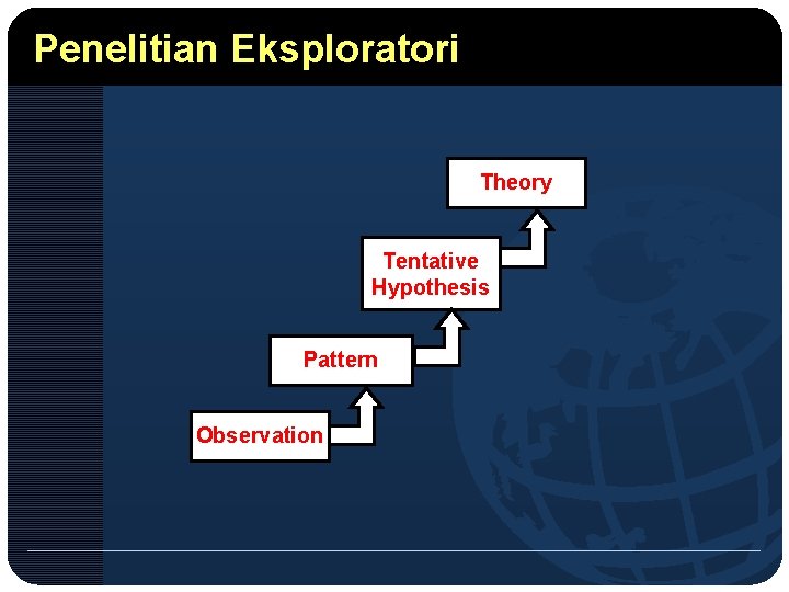 Penelitian Eksploratori Theory Tentative Hypothesis Pattern Observation 