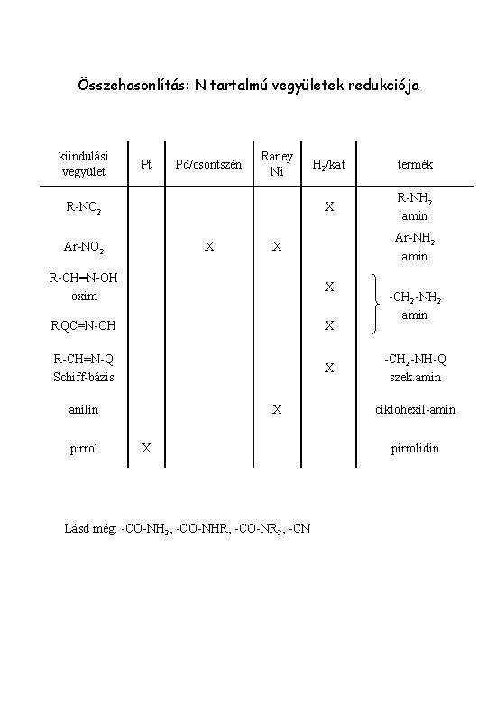 Összehasonlítás: N tartalmú vegyületek redukciója kiindulási vegyület Pt Pd/csontszén Raney Ni R-NO 2 Ar-NO