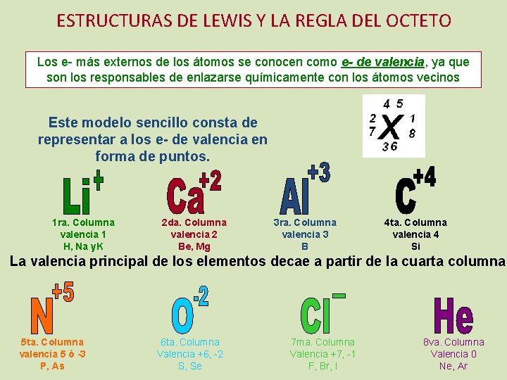ESTRUCTURAS DE LEWIS Y LA REGLA DEL OCTETO Los e- más externos de los