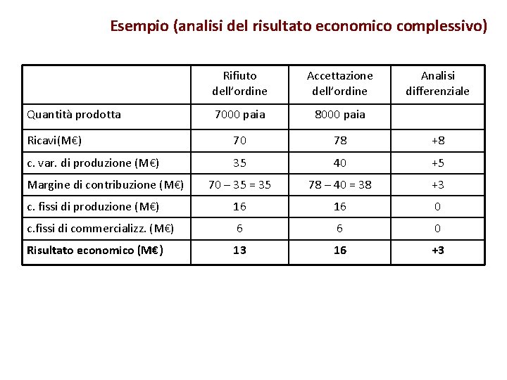 Esempio (analisi del risultato economico complessivo) Rifiuto dell’ordine Accettazione dell’ordine 7000 paia 8000 paia