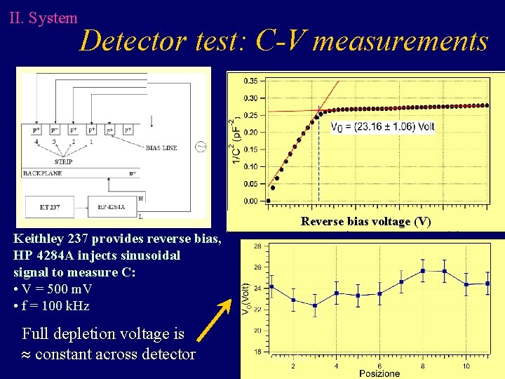 II. System Detector test: C-V measurements Reverse bias voltage (V) Keithley 237 provides reverse II. System Detector test: C-V measurements Reverse bias voltage (V) Keithley 237 provides reverse