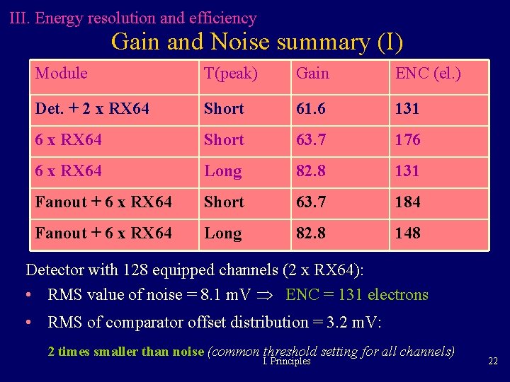 III. Energy resolution and efficiency Gain and Noise summary (I) Module T(peak) Gain ENC III. Energy resolution and efficiency Gain and Noise summary (I) Module T(peak) Gain ENC