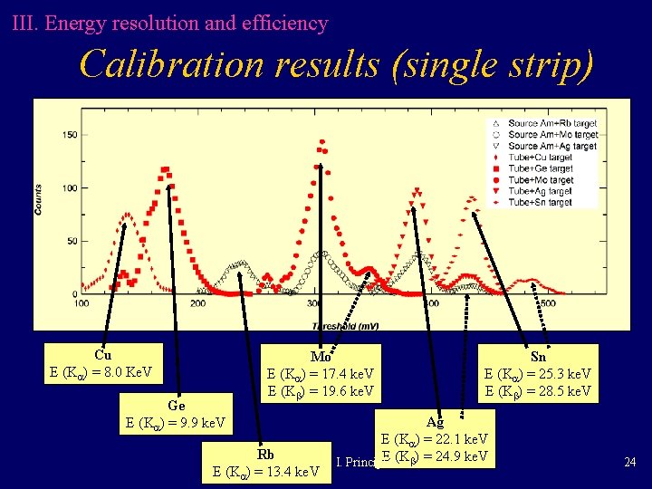III. Energy resolution and efficiency Calibration results (single strip) Cu E (K ) = III. Energy resolution and efficiency Calibration results (single strip) Cu E (K ) =