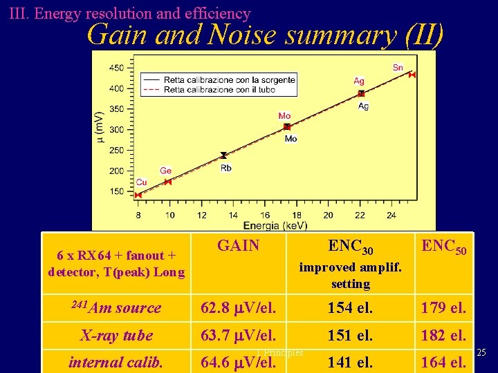 III. Energy resolution and efficiency Gain and Noise summary (II) 6 x RX 64 III. Energy resolution and efficiency Gain and Noise summary (II) 6 x RX 64