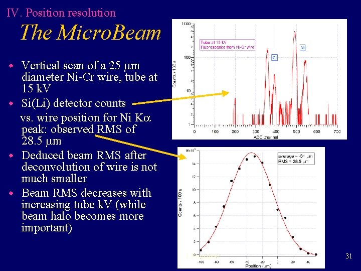 IV. Position resolution The Micro. Beam Vertical scan of a 25 mm diameter Ni-Cr IV. Position resolution The Micro. Beam Vertical scan of a 25 mm diameter Ni-Cr