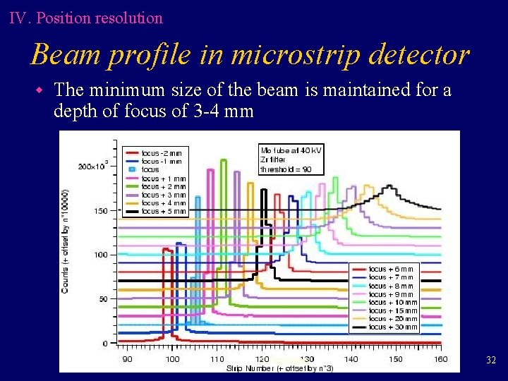 IV. Position resolution Beam profile in microstrip detector w The minimum size of the IV. Position resolution Beam profile in microstrip detector w The minimum size of the