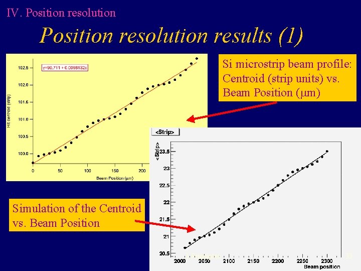 IV. Position resolution results (1) Si microstrip beam profile: Centroid (strip units) vs. Beam IV. Position resolution results (1) Si microstrip beam profile: Centroid (strip units) vs. Beam