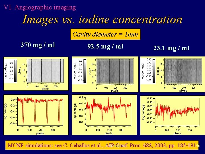 VI. Angiographic imaging Images vs. iodine concentration Cavity diameter = 1 mm 370 mg VI. Angiographic imaging Images vs. iodine concentration Cavity diameter = 1 mm 370 mg