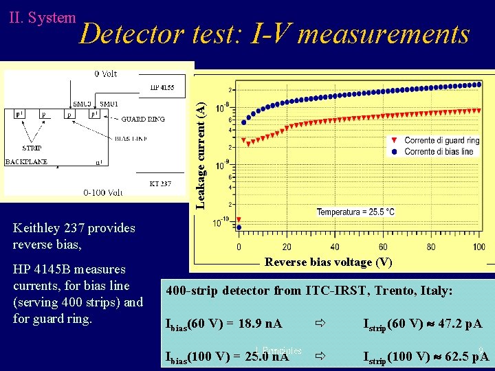 Detector test: I-V measurements Leakage current (A) II. System Keithley 237 provides reverse bias, Detector test: I-V measurements Leakage current (A) II. System Keithley 237 provides reverse bias,