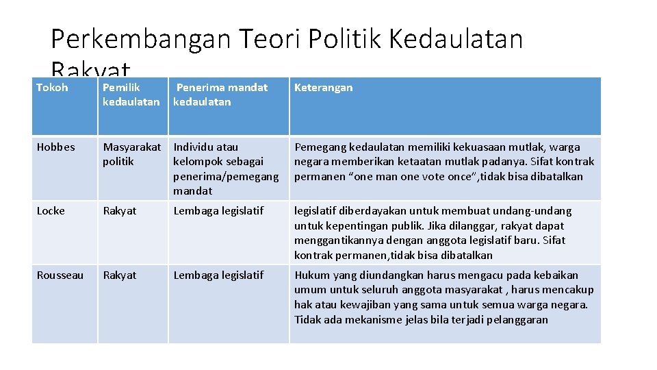 Perkembangan Teori Politik Kedaulatan Rakyat Tokoh Pemilik Penerima mandat Keterangan kedaulatan Hobbes Masyarakat Individu