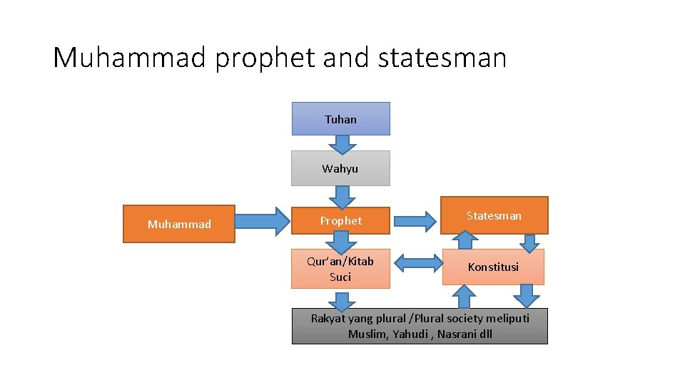 Muhammad prophet and statesman Tuhan Wahyu Muhammad Prophet Statesman Qur’an/Kitab Suci Konstitusi Rakyat yang