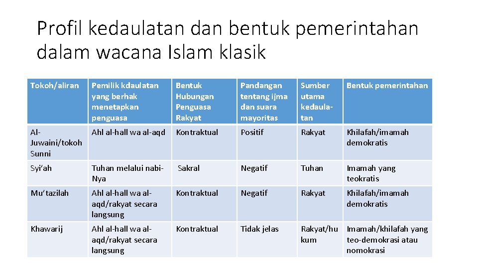 Profil kedaulatan dan bentuk pemerintahan dalam wacana Islam klasik Tokoh/aliran Pemilik kdaulatan yang berhak