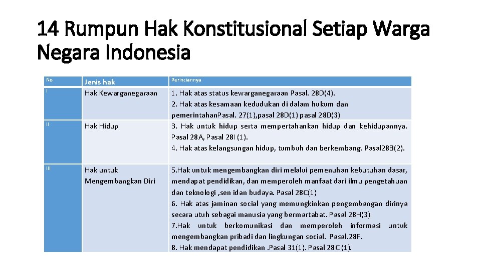 14 Rumpun Hak Konstitusional Setiap Warga Negara Indonesia No I Jenis hak Hak Kewarganegaraan