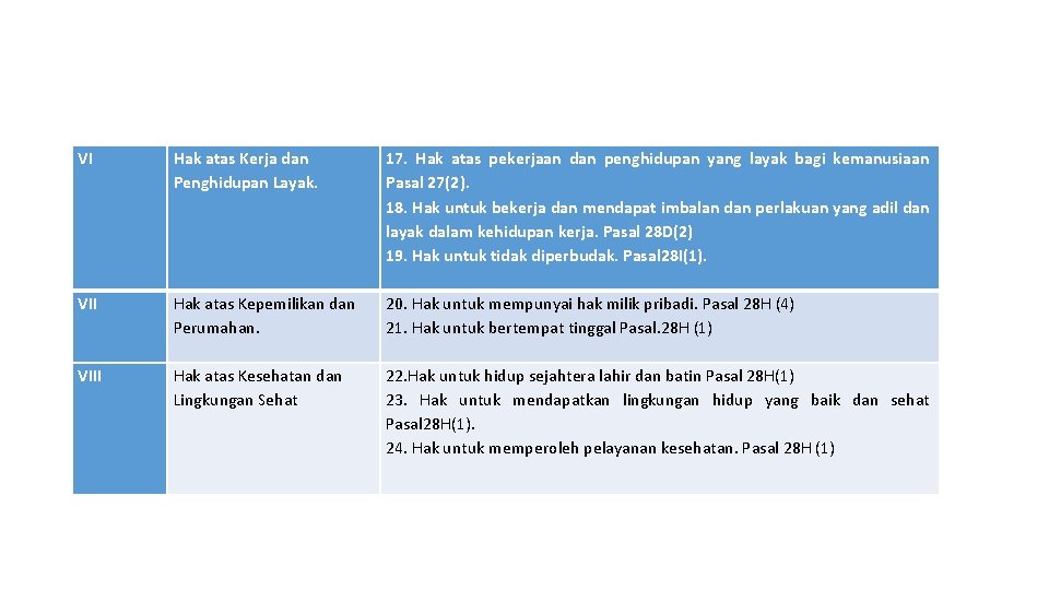 VI Hak atas Kerja dan Penghidupan Layak. VII Hak atas Kepemilikan dan Perumahan. VIII