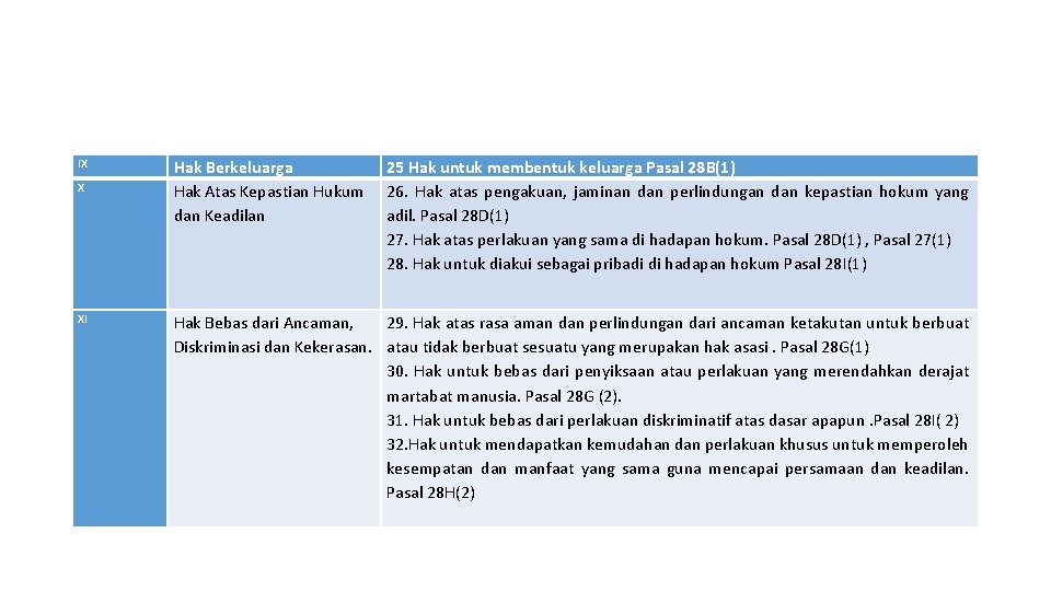 IX X XI Hak Berkeluarga Hak Atas Kepastian Hukum dan Keadilan 25 Hak untuk