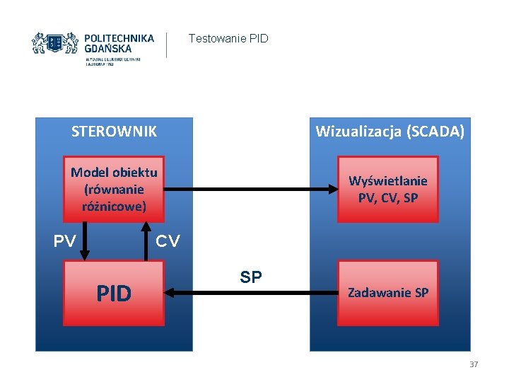 Testowanie PID STEROWNIK Wizualizacja (SCADA) Model obiektu (równanie różnicowe) Wyświetlanie PV, CV, SP PV Testowanie PID STEROWNIK Wizualizacja (SCADA) Model obiektu (równanie różnicowe) Wyświetlanie PV, CV, SP PV