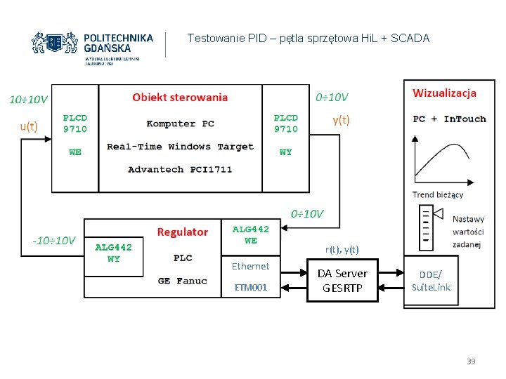 Testowanie PID – pętla sprzętowa Hi. L + SCADA r(t), y(t) Ethernet ETM 001 Testowanie PID – pętla sprzętowa Hi. L + SCADA r(t), y(t) Ethernet ETM 001