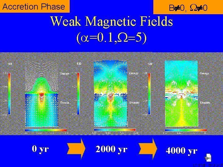 B¹ 0, W¹ 0 Accretion Phase Weak Magnetic Fields (a=0. 1, W=5) 0 yr