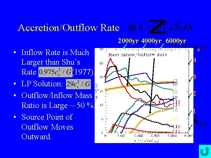 Accretion/Outflow Rate 2000 yr 4000 yr 6000 yr • Inflow Rate is Much Larger