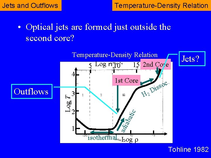 Jets and Outflows Temperature-Density Relation • Optical jets are formed just outside the second