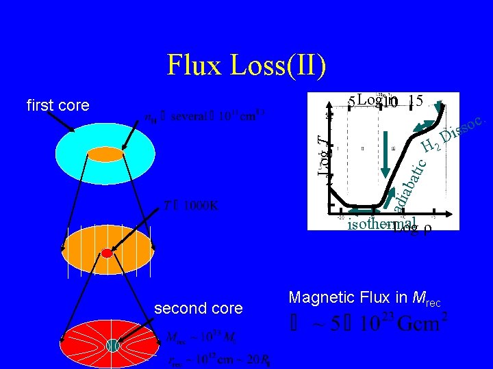 Flux Loss(II) first core Log T 4 ｎ 15 5 Log 10 H 2